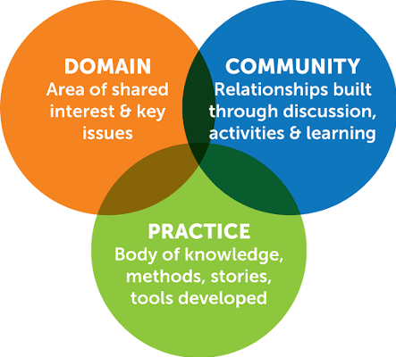 A venn diagram  with overlapping values of Domain - Area of shared interest & key issues, Practice - Body of knowledge methods, stories, tools developed, Community - Relationships built through discussion, activities and learning