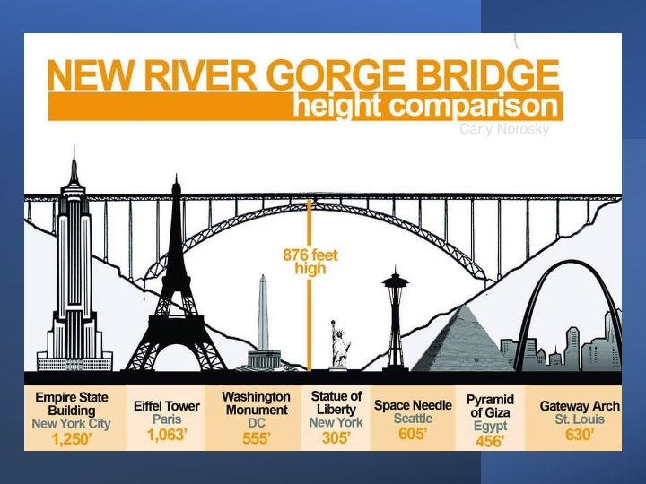 New River Gorge Bridge is 876 feet high